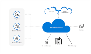 Azure AD Interview Questions and Answers