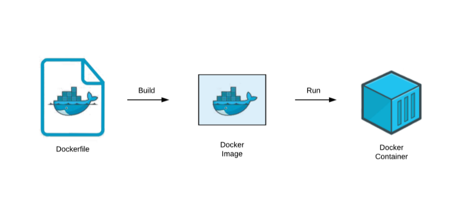 common Dockerfile and YAML File Configuration