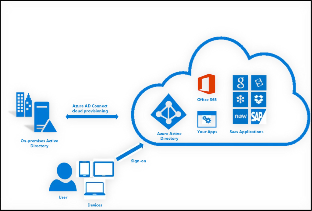 Valid Reasons for Moving to Azure AD Domain Services